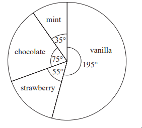 Pie chart showing ice cream preferences with sections: vanilla 195°, chocolate 75°, strawberry 55°, mint 35°.