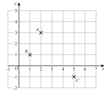 A graph with points A, B, and C marked. A is at (3, 3), B at (2, 1), and C at (5, -1) on a grid with x-axis and y-axis labelled from -2 to 7.