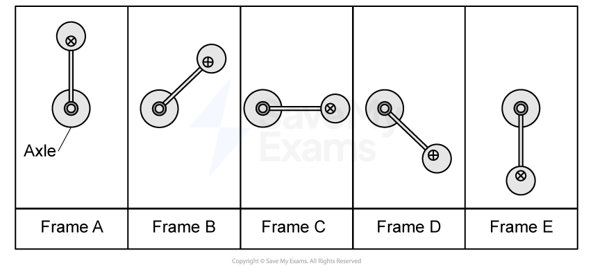 Five still frames, A to E, from a video of the rotating rod-sphere system. Frame A: the sphere is positioned vertically upward. Frame B: the sphere is between the vertically upward and horizontal positions. Frame C: the sphere is positioned horizontally. Frame D: the sphere is between the vertically downward and horizontal positions. Frame E: the sphere is positioned vertically downward.