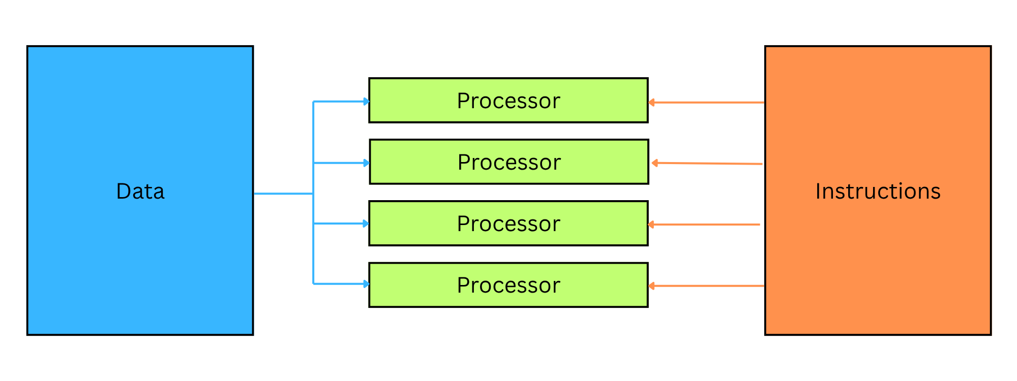 Diagram with a blue "Data" box connected to four green "Processor" boxes, which in turn connect to an orange "Instructions" box.