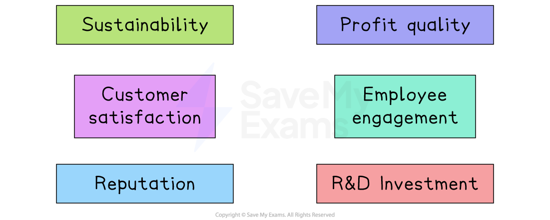 Six coloured boxes show key business factors: sustainability, profit quality, customer satisfaction, employee engagement, reputation, R&D investment.