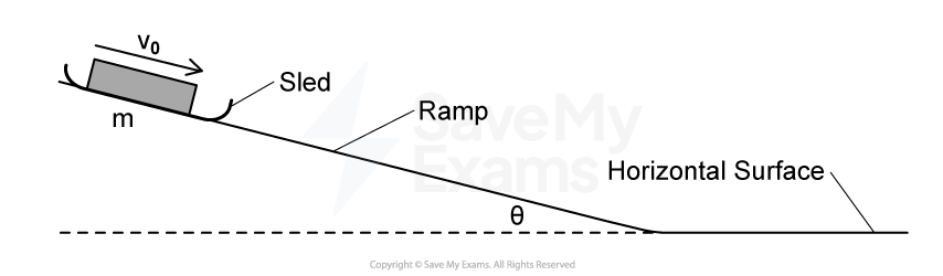 A sled of mass m moving down an inclined ramp with velocity v0. The angle of the incline is theta and becomes horizontal at the bottom.