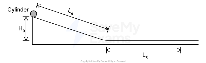 Diagram of a cylinder at the top of a slope with height H0. The slope length is L0, ending in a horizontal section of equal length L0.