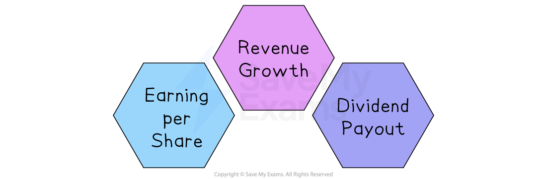 Three hexagons labelled "Earning per Share", "Revenue Growth", and "Dividend Payout", in blue, pink, and purple respectively.