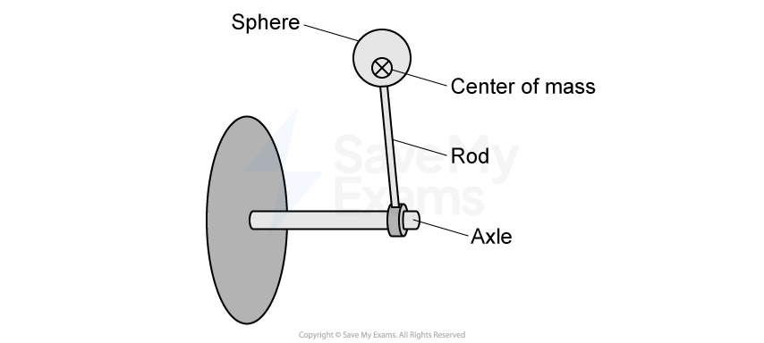A sphere attached to a rod on an axle via a rod. The center of mass of the system is located just below the center of the sphere.