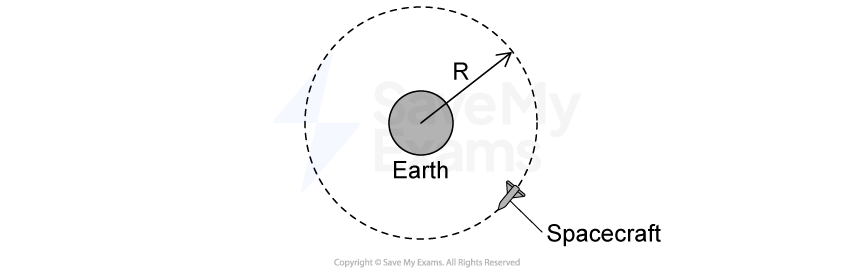A spacecraft orbiting the Earth in a circular path of radius R from the Earth's center.