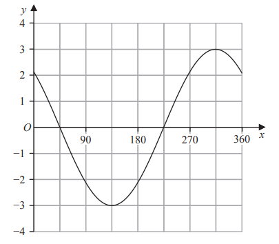 A graph showing a sine wave from 0 to 360 degrees, with peaks at 3 and troughs at -3, crossing the origin, on a grid with labelled axes.