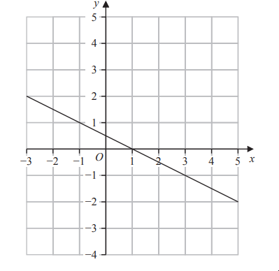 Graph with a grid, x and y axes, and a downward-sloping line intercepting y-axis at 1 and x-axis at 3.5. Axes range from -4 to 5.