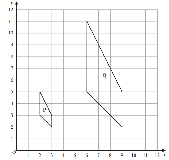 Grid with two parallelograms labelled P and Q. P is smaller, at coordinates 2,3 to 3,5. Q is larger, at 6,5 to 9,10. Axes range from 1 to 12.