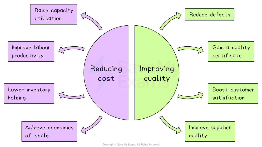 Diagram showing reducing cost and improving quality. Cost reduction includes raising capacity utilisation, improving labour productivity, lowering inventory holding and achieving economies of scale. Quality improvement includes reducing defects, gaining quality certificates, boosting customer satisfaction and improving supplier quality.
