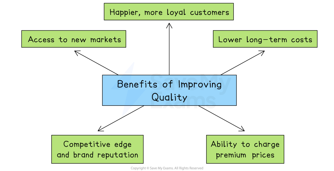 Diagram showing the benefits of improving quality: happier customers, access to new markets, lower costs, competitive edge and premium pricing.