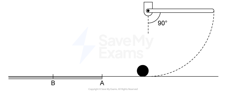 A ball on the ground just below a pivot connected to a horizontal rod, with a curved dashed line representing the rotational path of the end of the rod once released. To the left of the ball, points A and B are marked on the horizontal surface which is shaded grey to indicate the surface is rough.