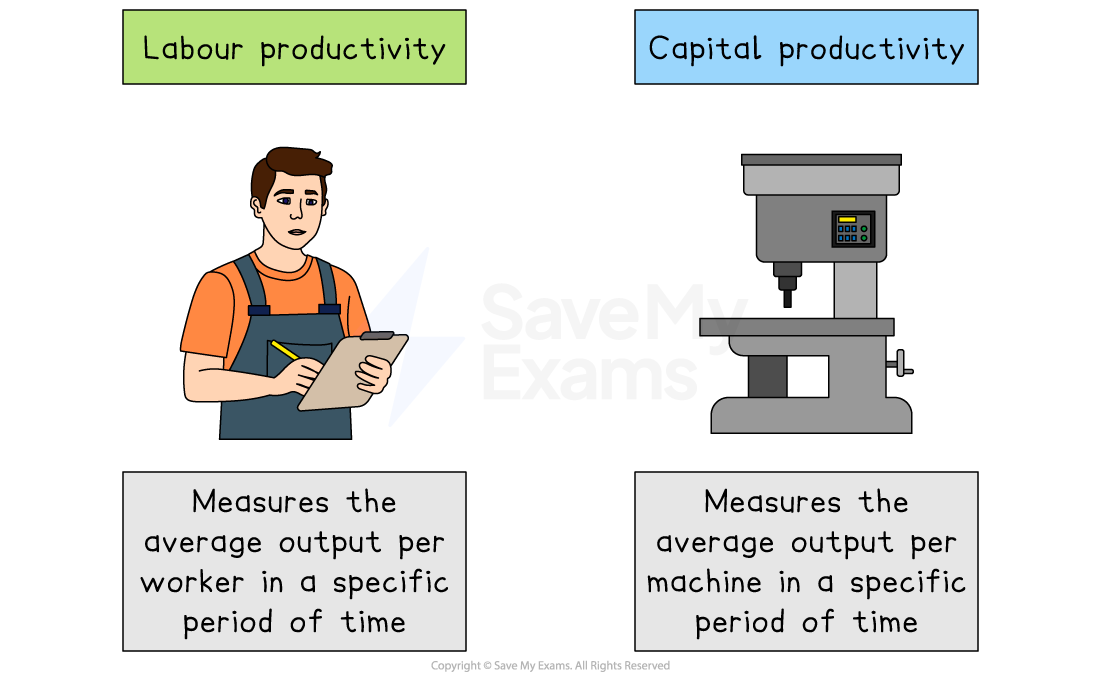 Illustration comparing labour productivity via a worker with clipboard, and capital productivity via a machine, both with accompanying text explanations.