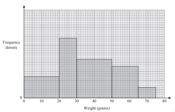Histogram showing frequency density of weights in grams, with intervals 0-80 on the x-axis and frequency density on the y-axis. Five bars of varying heights.