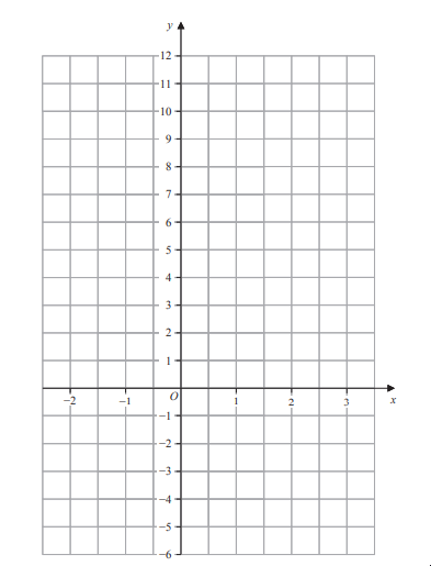 Table with x and y coordinates and corresponding values, x ranges from -2 to 3, y from 11 to -4. Text explains criteria for a correct line.