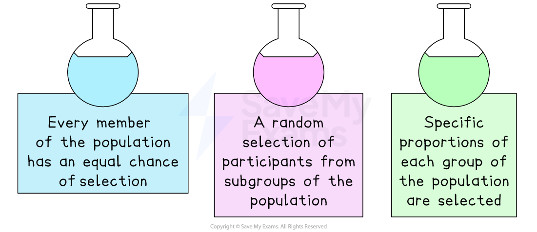 Three coloured flasks represent different selection methods: blue for equal chance, purple for random subgroup selection and green for specific subgroup proportions.