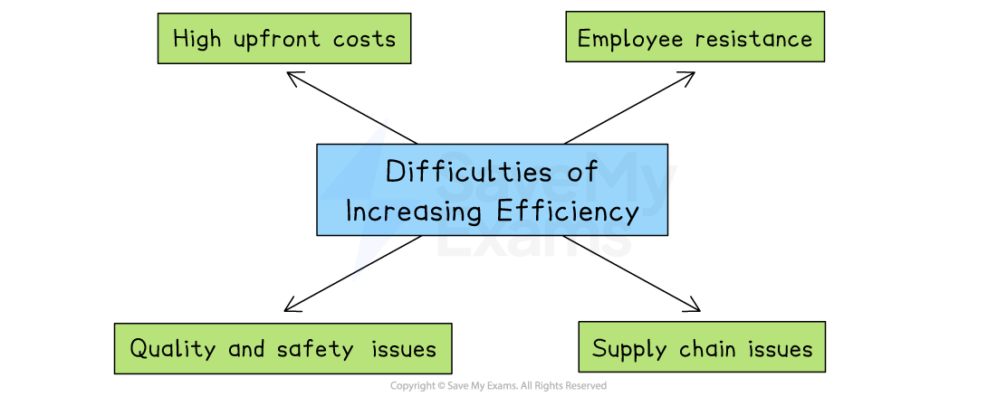 Flowchart showing difficulties of increasing efficiency: high upfront costs, employee resistance, quality and safety issues and supply chain issues.