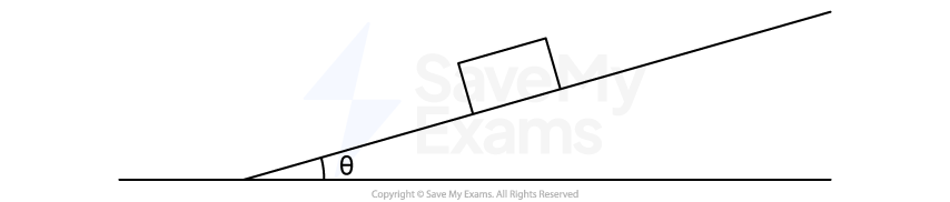 A box on an inclined plane with angle theta between the plane and the horizontal axis.