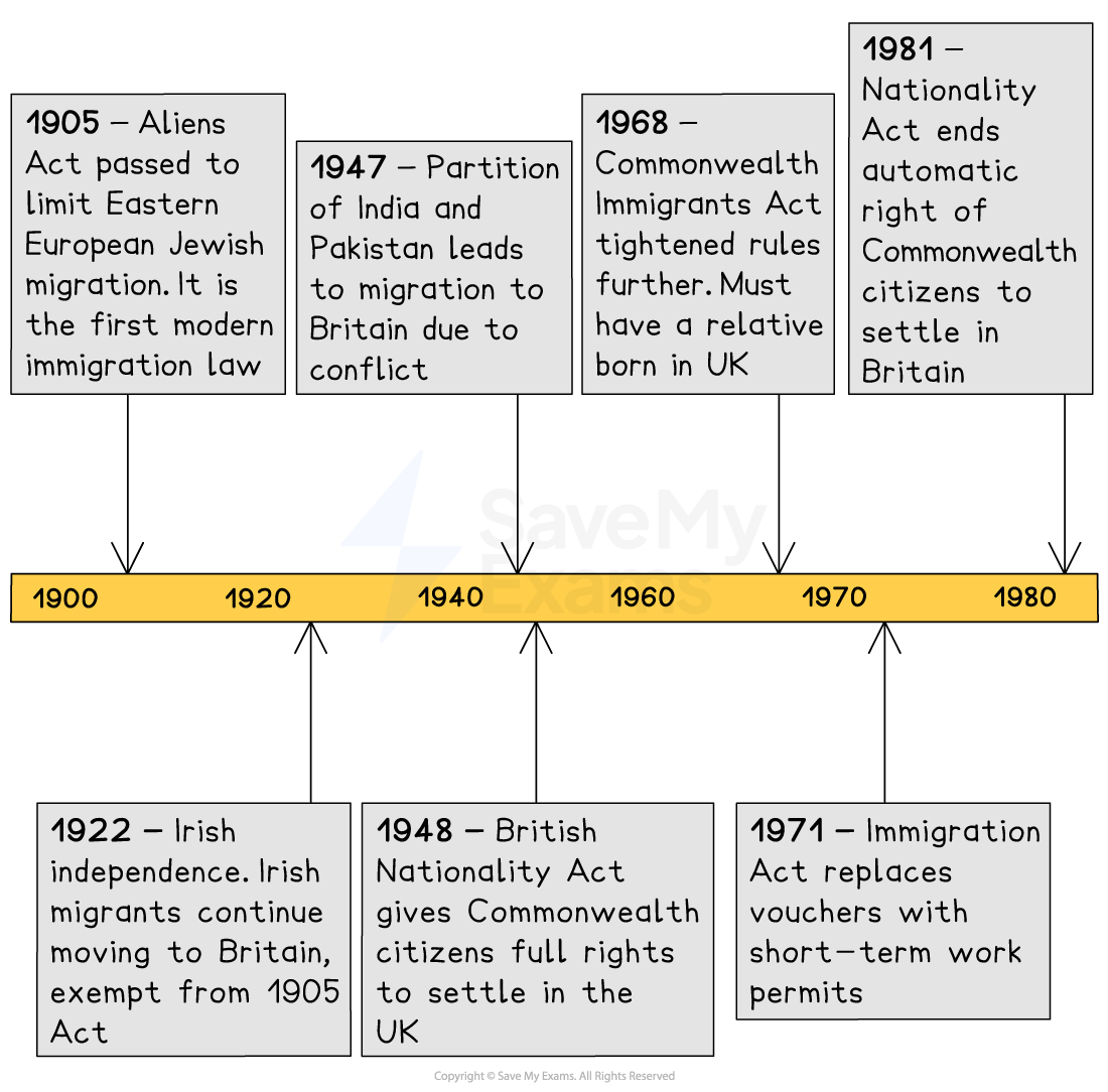A timeline showing key immigration and nationality laws affecting migration to Britain between 1900 and 1981.
1905 – Aliens Act passed to limit Eastern European Jewish migration; first modern immigration law.
1922 – Irish independence; Irish migrants continue coming to Britain, exempt from 1905 Act.
1947 – Partition of India and Pakistan prompts migration to Britain due to conflict.
1948 – British Nationality Act grants Commonwealth citizens full rights to settle in the UK.
1968 – Commonwealth Immigrants Act tightens rules; migrants must have a UK-born relative.
1971 – Immigration Act replaces entry vouchers with short-term work permits.
1981 – Nationality Act removes automatic right for Commonwealth citizens to settle in Britain.