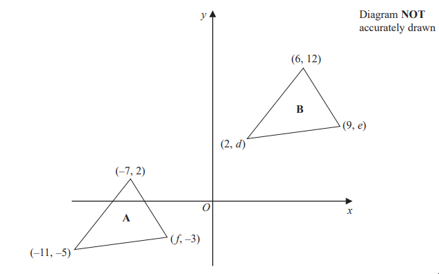 Coordinate grid with two triangles. Triangle A has vertices at (-11,-5), (-7,2), (f,-3). Triangle B has vertices at (6,12), (9,e), (2,d). Diagram not to scale.
