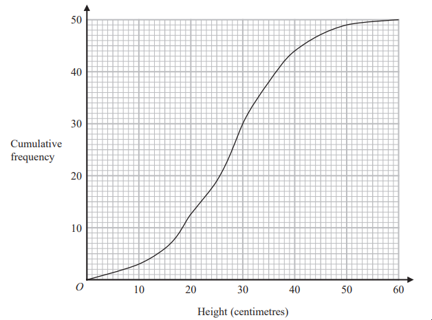 Graph with cumulative frequency on the y-axis and height in centimetres on the x-axis, showing an upward curve peaking at 50 cumulative frequency.