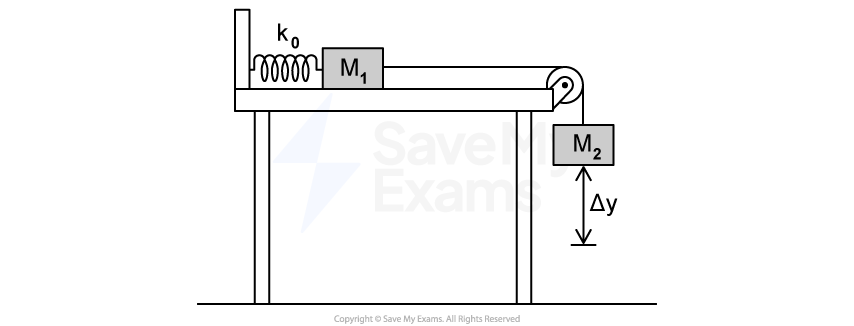 Mass M1 on a table connected to a spring, and mass M2 hanging off the edge of the table connected to a pulley.