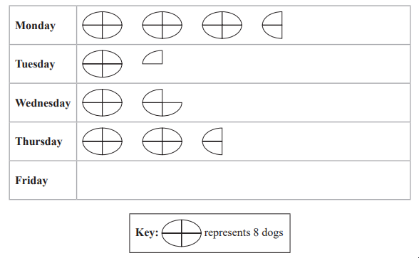 Table showing dog counts over weekdays using pictograms. Each circle represents 8 dogs. Monday has 3.5 circles, Tuesday 1.25, Wednesday 2, Thursday 1.5, Friday 0.