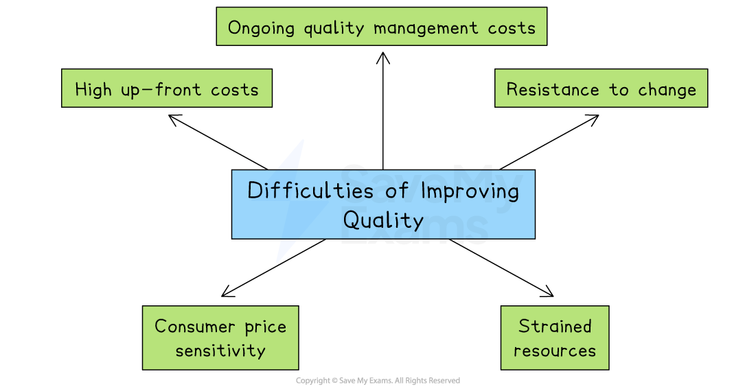 Flowchart showing difficulties of improving quality: ongoing costs, high up-front costs, resistance to change, consumer sensitivity and strained resources.