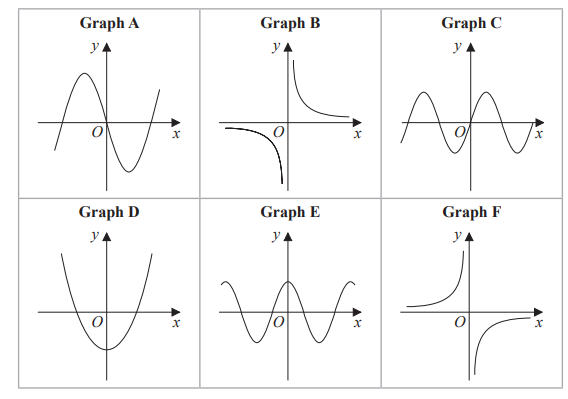Grid with six graphs labelled A to F. Graphs depict various functions, each with x and y axes. Functions vary from smooth curves to discontinuous forms.
