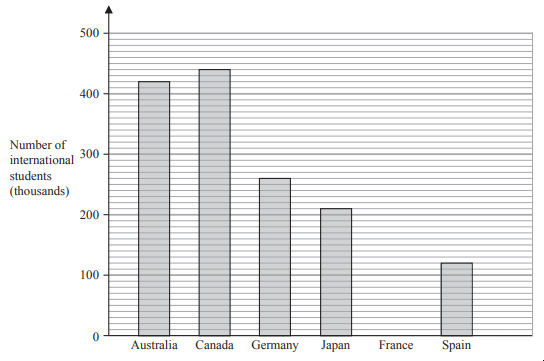 Bar chart comparing international student numbers in thousands across six countries, with Canada and Australia having the highest and Spain the lowest.