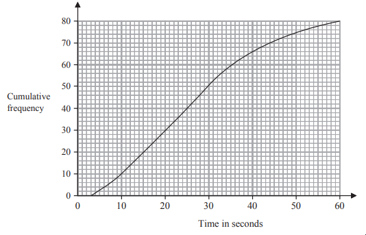 Line graph showing cumulative frequency against time in seconds, ranging from 0 to 60 seconds, with frequency increasing from 0 to 80.