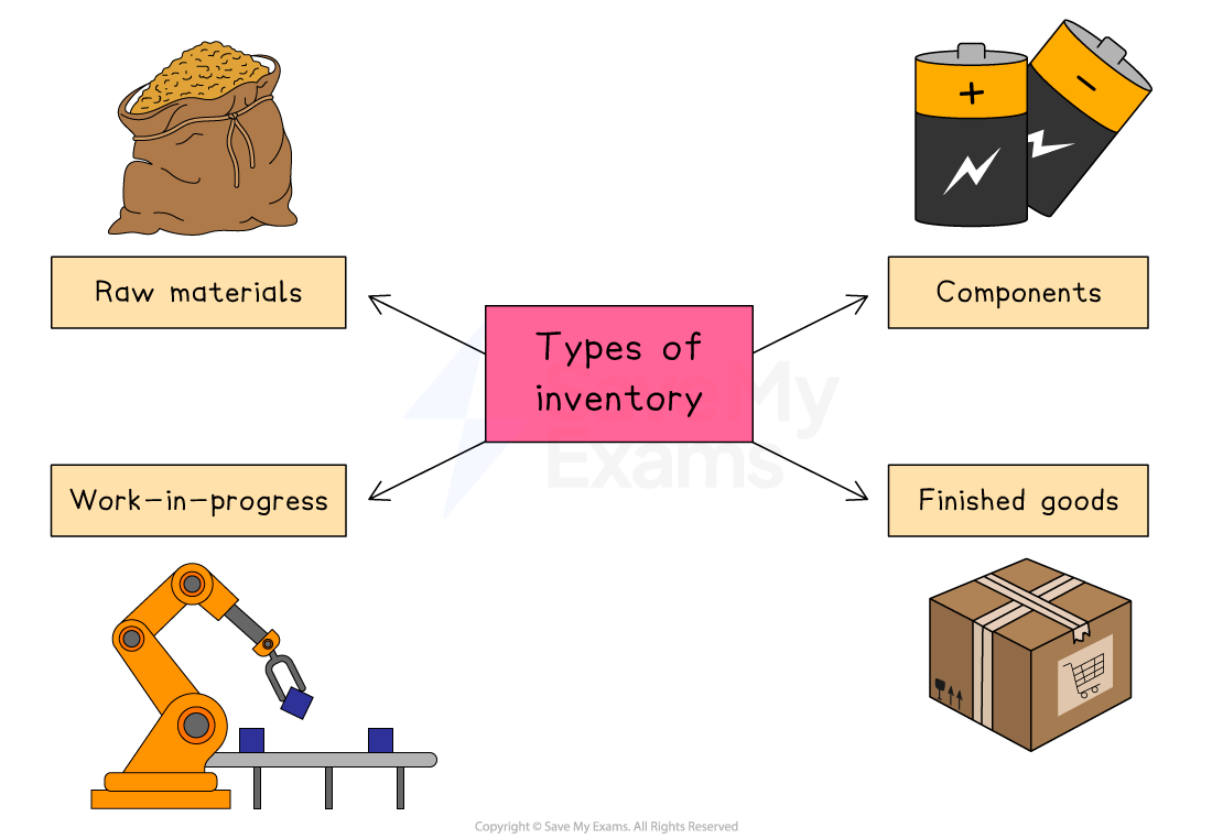 Diagram showing types of inventory: raw materials, components, work-in-progress and finished goods, with arrows pointing from a central box.