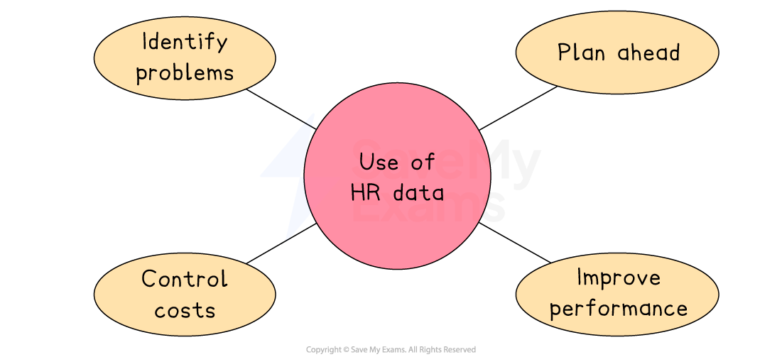 Diagram showing the uses of HR data: identify problems, control costs, plan ahead, and improve performance around a central pink circle.