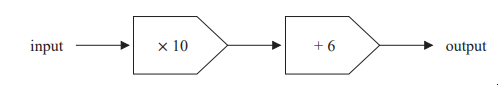 Flowchart showing a process: input multiplied by 10, resulting value increased by 6, leading to output.