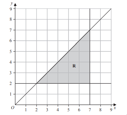 Graph with a shaded right triangle labelled 'R', spanning x-axis from 2 to 8 and y-axis from 0 to 6, with grid lines and x, y axes.