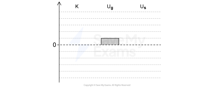Energy bar chart with Ug = 1