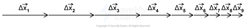 Linear sequence of vectors labeled Δx₁ to Δx₉, each represented by arrows pointing right, progressively converging closer together.