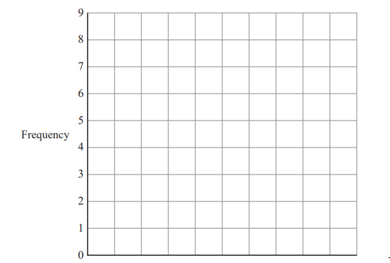 Blank frequency graph with a grid, numbered 0 to 9 on the vertical axis labelled "Frequency", no data plotted, horizontal axis unlabelled.