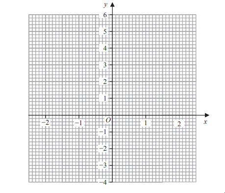 A graph with x-axis and y-axis ranging from -4 to 6, featuring a grid with labelled increments, used for plotting mathematical data.