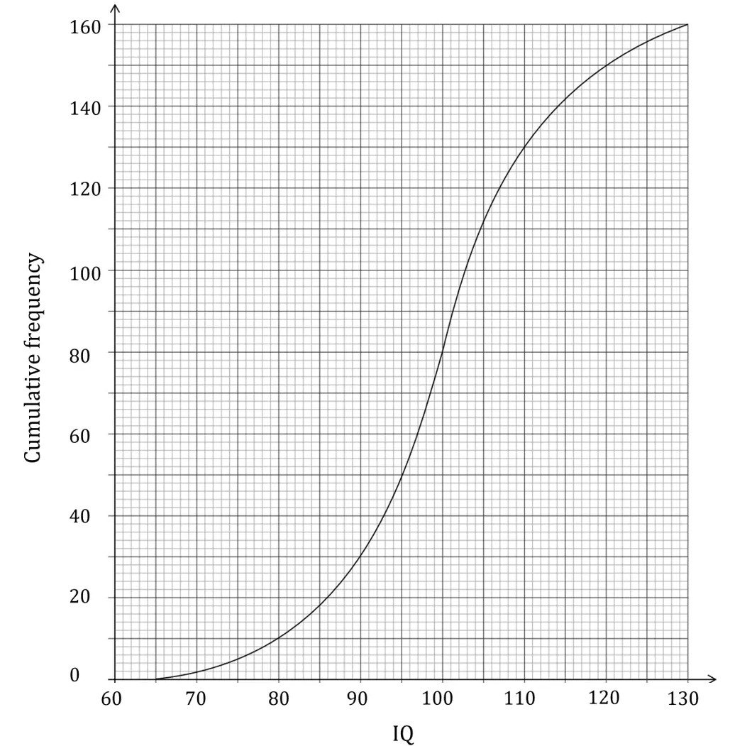 Graph showing S-shaped curve of cumulative frequency against IQ, ranging from 60 to 130 on IQ axis and 0 to 160 on cumulative frequency axis.