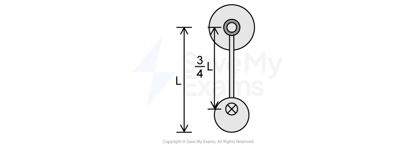 A rod-sphere system hanging vertically downward with respect to the axle. Two lengths are indicated, length "L" represents the distance from axle to the bottom of the sphere, and length "3/4 L" represents the distance from the axle to the center of mass.