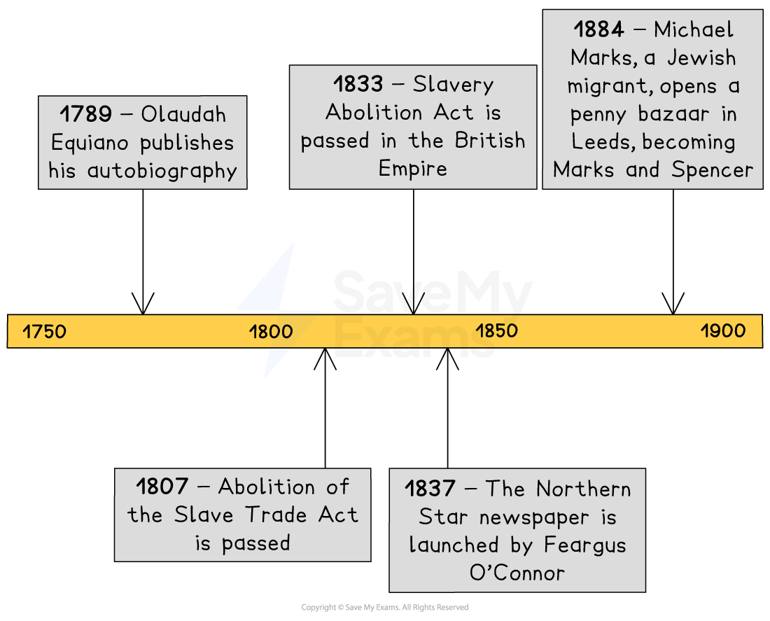 A historical timeline titled “Timeline: c1750–1900”, highlighting key events related to migration and reform in Britain:
1789 – Olaudah Equiano publishes his autobiography
1807 – Abolition of the Slave Trade Act is passed
1833 – Slavery Abolition Act is passed in the British Empire
1837 – The Northern Star newspaper is launched by Feargus O’Connor
1884 – Michael Marks, a Jewish migrant, opens a penny bazaar in Leeds, becoming Marks and Spencer