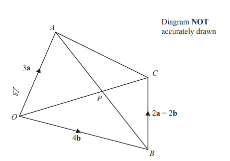 Geometric diagram with points O, A, B, C, lines OA, OB, OC, AB, AC, BC, intersecting at P. Vectors: 3a, 4b, 2a-2b. Note: Diagram not to scale.