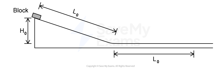 Diagram of a block sliding down a ramp at height H0 and length L0 onto a flat surface also labelled L0, illustrating motion on an incline.