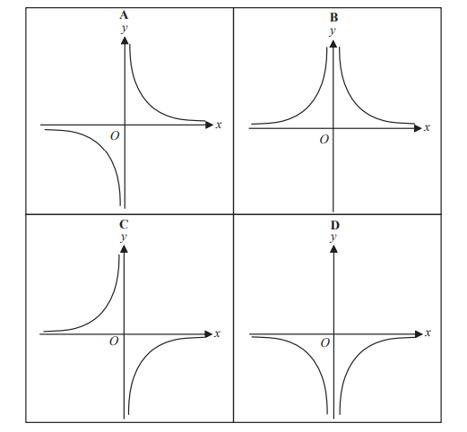 Four graphs labeled A, B, C, and D show hyperbolic functions on xy-axes. Each has an origin marked O; curves shift across quadrants differently.