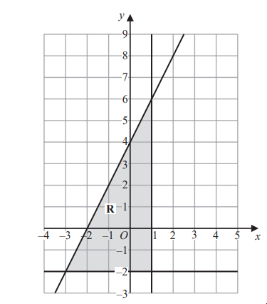 Graph showing a shaded region on a grid between lines y = 2x + 3 and x = 1, from y = -3 to y = 9. Horizontal and vertical axes are marked with numbers.