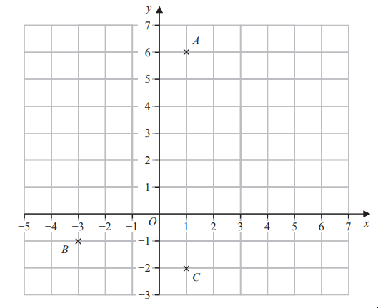 Graph with points: A at (1, 6), B at (-3, -1), and C at (1, -2) on a grid with axes from -5 to 7.