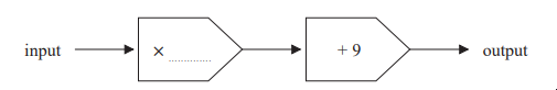 Flowchart with two processes: first multiplies input by a number, second adds 9, resulting in the output. Arrows indicate progression.