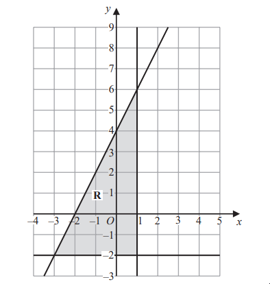Graph with x and y axes, a diagonal line crossing through origin. A shaded triangle in quadrant three labelled 'R'.