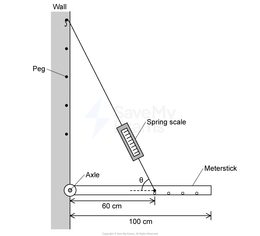 A meterstick with a spring scale attached at the 60 cm mark at one end and connected to a peg on a wall at its other end. The meterstick is held horizontally when the spring scale makes an angle of theta with it.